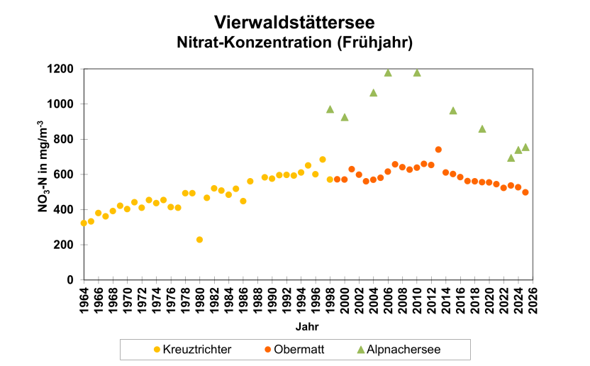 Nitratkonzentrationen im Vierwaldstättersee von 1964 bis 2025