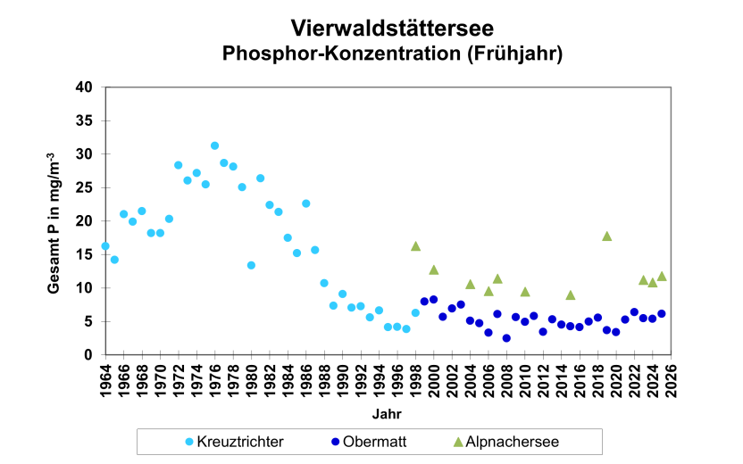 Phosphorkonzentrationen im Vierwaldstättersee von 1964 bis 2025