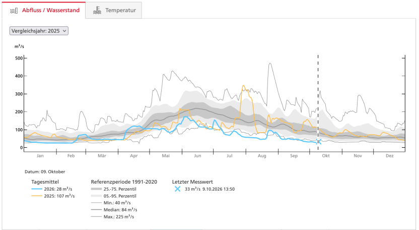 Grafik Abfluss Reuss, Vergleich Jahr 2026 mit Jahr 2003. (Quelle: www.hydrodaten.admin.ch)