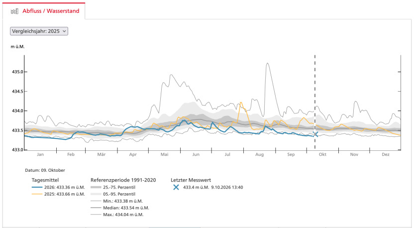 Grafik Seepegel Vierwaldstättersee, Vergleich Jahr 2026 mit Jahr 2003. (Quelle: www.Hydrodaten.admin.ch) 